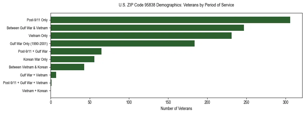 Horizontal bar chart showing veteran distribution by period of military service in US ZIP Code 95838, based on 2023 ACS data.