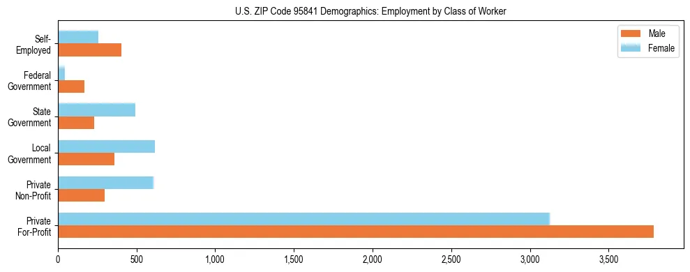 Horizontal bar chart showing employment distribution by class of worker and gender in US ZIP Code 95841, based on 2023 ACS data.