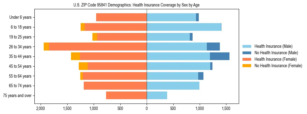 Pyramid chart showing health insurance coverage by age and sex in US ZIP Code 95841.