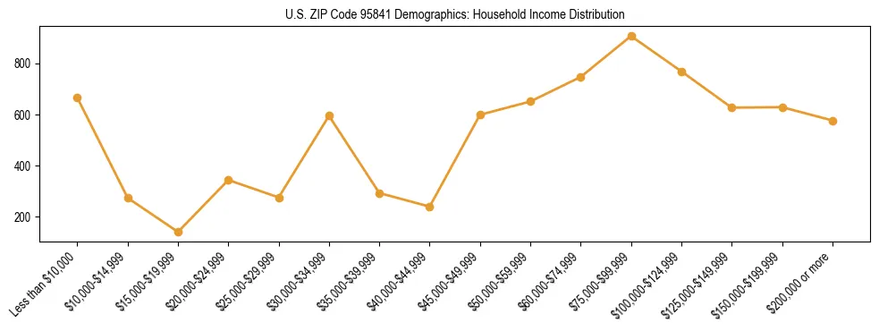 Horizontal bar chart showing household income distribution in US ZIP Code 95841.