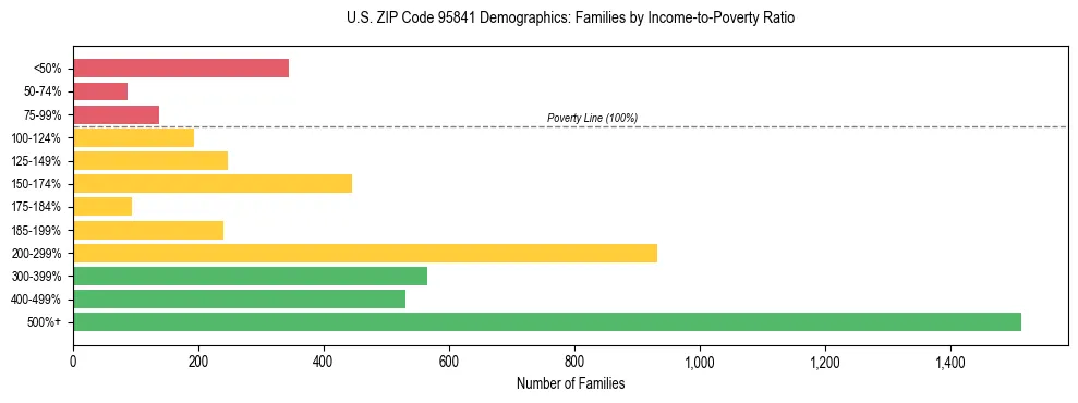 Horizontal bar chart showing family distribution by income-to-poverty ratio in US ZIP Code 95841, based on 2023 ACS data.