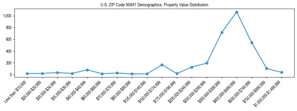 Line chart showing the distribution of property values for owner-occupied housing units in US ZIP Code 95841.