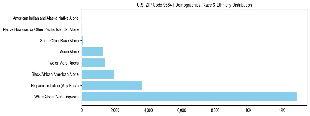 Race and Ethnicity Distribution Chart for US ZIP Code 95841