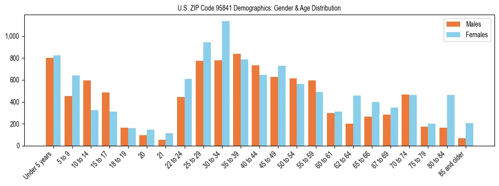 Bar chart showing the population distribution of US ZIP Code 95841 by age group and gender, based on 2023 ACS data.