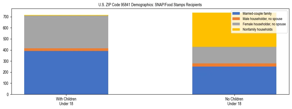 Stacked bar chart showing SNAP/Food Stamps recipient household composition by presence of children under 18 in US ZIP Code 95841, based on 2023 ACS data.