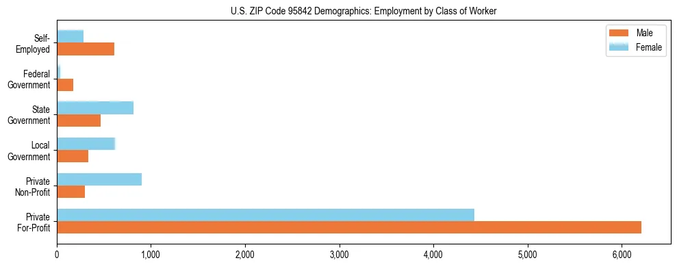 Horizontal bar chart showing employment distribution by class of worker and gender in US ZIP Code 95842, based on 2023 ACS data.