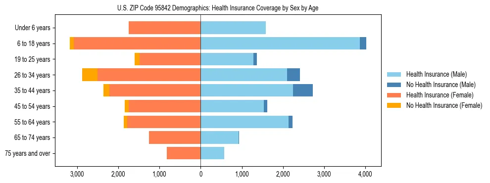Pyramid chart showing health insurance coverage by age and sex in US ZIP Code 95842.
