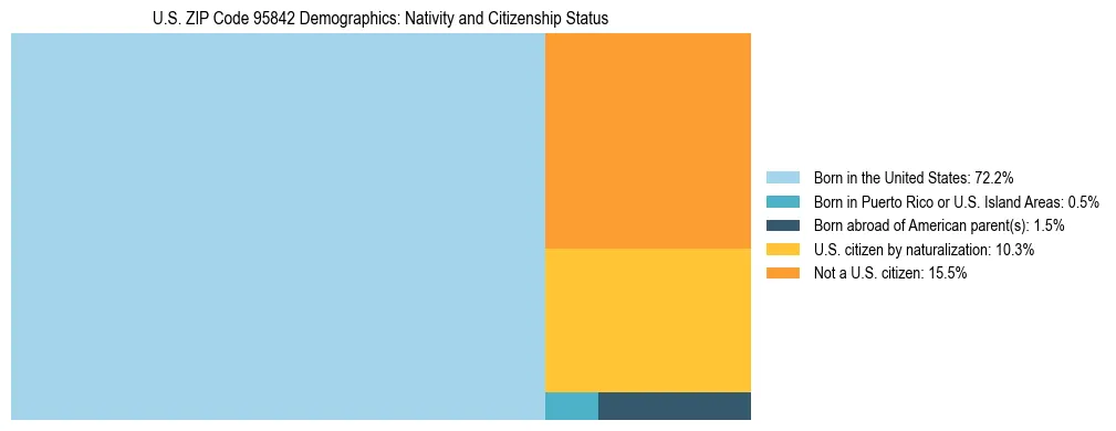 Treemap showing the population distribution by nativity and citizenship status in US ZIP Code 95842 based on U.S. Census data.