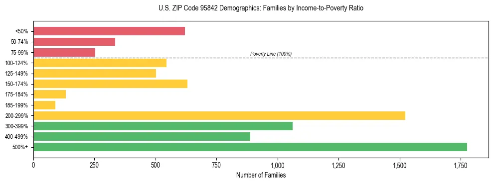 Horizontal bar chart showing family distribution by income-to-poverty ratio in US ZIP Code 95842, based on 2023 ACS data.