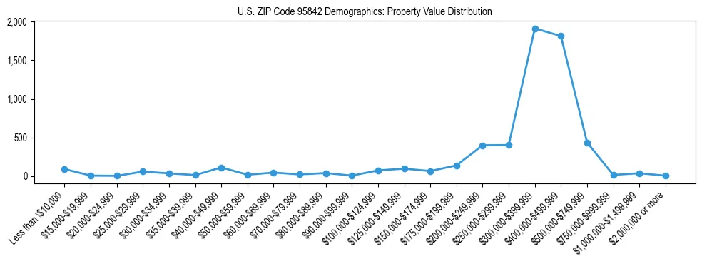 Line chart showing the distribution of property values for owner-occupied housing units in US ZIP Code 95842.