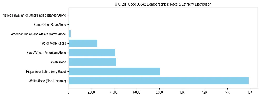 Race and Ethnicity Distribution Chart for US ZIP Code 95842