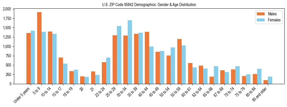 Bar chart showing the population distribution of US ZIP Code 95842 by age group and gender, based on 2023 ACS data.