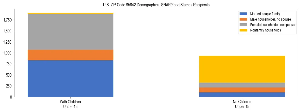 Stacked bar chart showing SNAP/Food Stamps recipient household composition by presence of children under 18 in US ZIP Code 95842, based on 2023 ACS data.