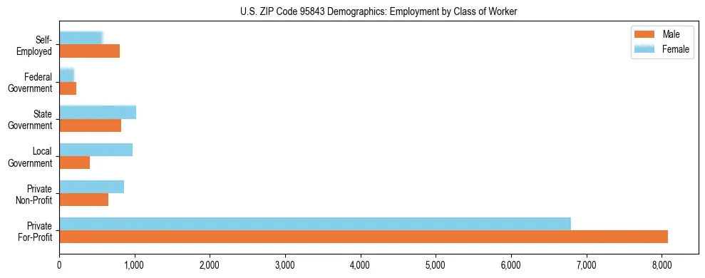 Horizontal bar chart showing employment distribution by class of worker and gender in US ZIP Code 95843, based on 2023 ACS data.