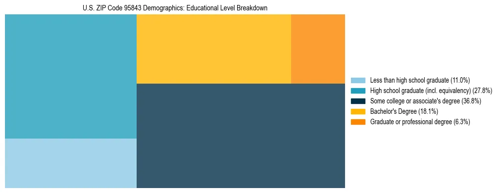 Treemap chart illustrating the educational attainment breakdown for population 25 years and over in US ZIP Code 95843.