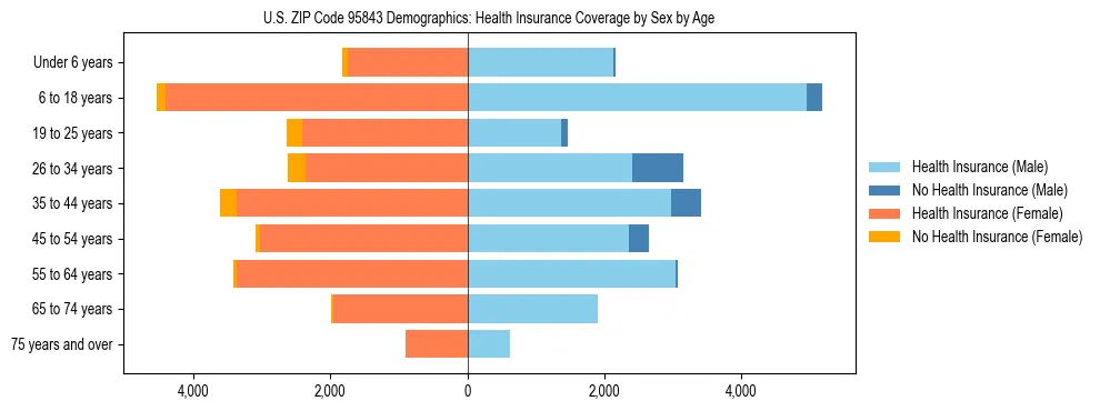 Pyramid chart showing health insurance coverage by age and sex in US ZIP Code 95843.
