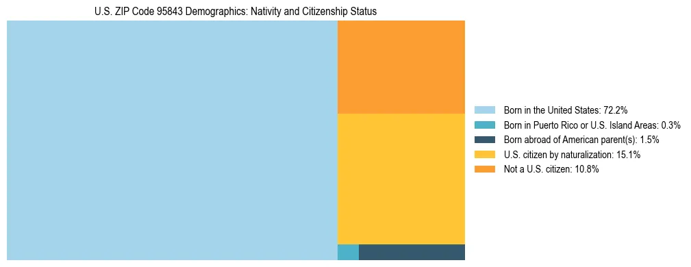 Treemap showing the population distribution by nativity and citizenship status in US ZIP Code 95843 based on U.S. Census data.