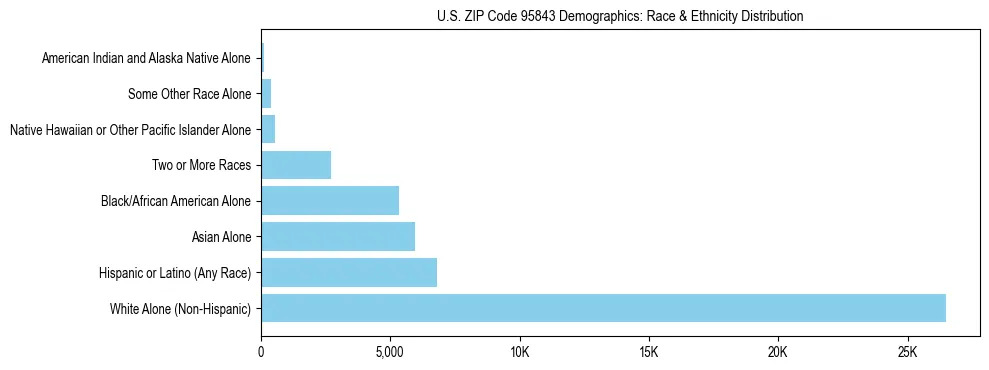 Race and Ethnicity Distribution Chart for US ZIP Code 95843