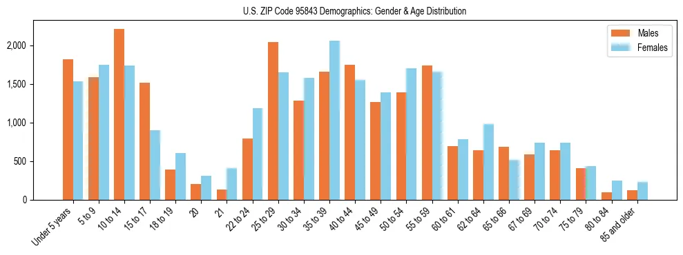 Bar chart showing the population distribution of US ZIP Code 95843 by age group and gender, based on 2023 ACS data.