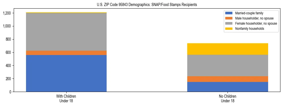 Stacked bar chart showing SNAP/Food Stamps recipient household composition by presence of children under 18 in US ZIP Code 95843, based on 2023 ACS data.