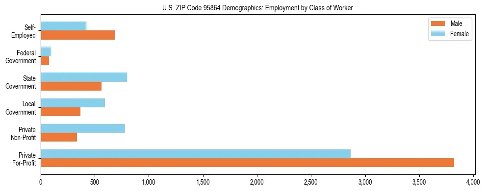 Horizontal bar chart showing employment distribution by class of worker and gender in US ZIP Code 95864, based on 2023 ACS data.