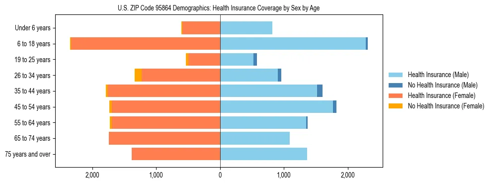 Pyramid chart showing health insurance coverage by age and sex in US ZIP Code 95864.