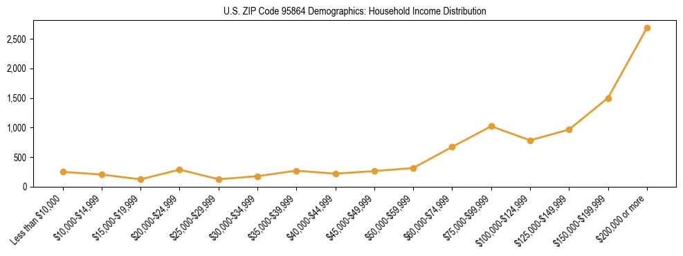 Horizontal bar chart showing household income distribution in US ZIP Code 95864.