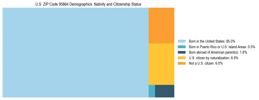 Treemap showing the population distribution by nativity and citizenship status in US ZIP Code 95864 based on U.S. Census data.