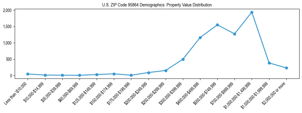 Line chart showing the distribution of property values for owner-occupied housing units in US ZIP Code 95864.