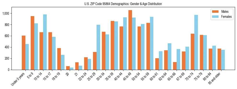 Bar chart showing the population distribution of US ZIP Code 95864 by age group and gender, based on 2023 ACS data.