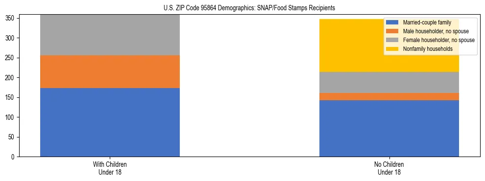Stacked bar chart showing SNAP/Food Stamps recipient household composition by presence of children under 18 in US ZIP Code 95864, based on 2023 ACS data.