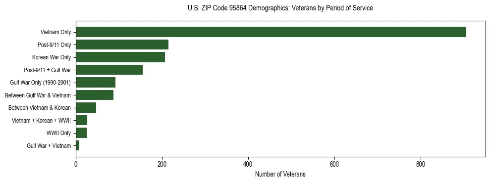 Horizontal bar chart showing veteran distribution by period of military service in US ZIP Code 95864, based on 2023 ACS data.