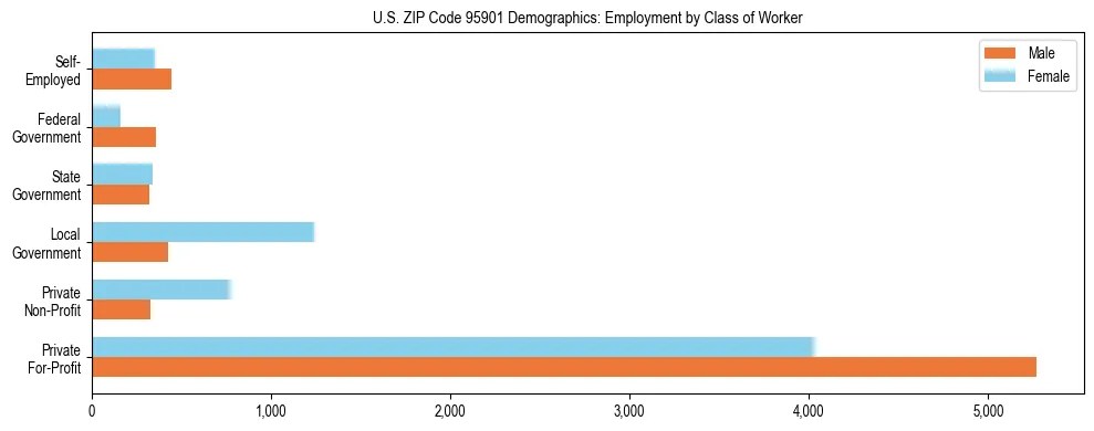 Horizontal bar chart showing employment distribution by class of worker and gender in US ZIP Code 95901, based on 2023 ACS data.