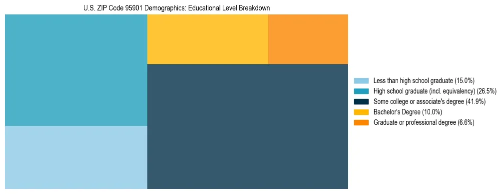 Treemap chart illustrating the educational attainment breakdown for population 25 years and over in US ZIP Code 95901.