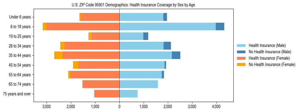 Pyramid chart showing health insurance coverage by age and sex in US ZIP Code 95901.