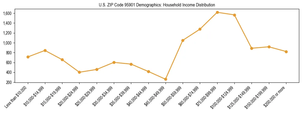 Horizontal bar chart showing household income distribution in US ZIP Code 95901.