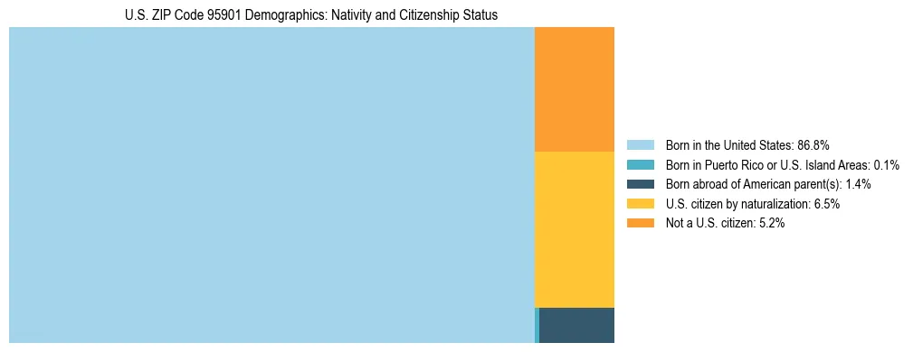 Treemap showing the population distribution by nativity and citizenship status in US ZIP Code 95901 based on U.S. Census data.