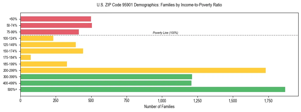 Horizontal bar chart showing family distribution by income-to-poverty ratio in US ZIP Code 95901, based on 2023 ACS data.