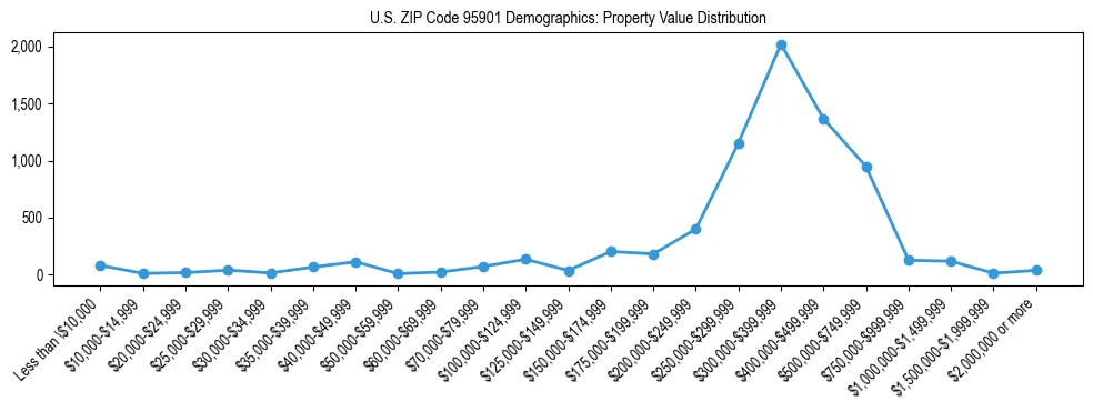 Line chart showing the distribution of property values for owner-occupied housing units in US ZIP Code 95901.