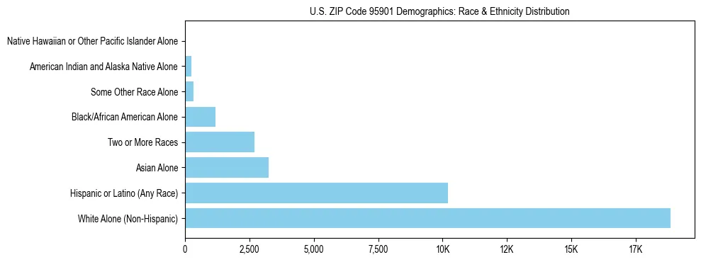 Race and Ethnicity Distribution Chart for US ZIP Code 95901