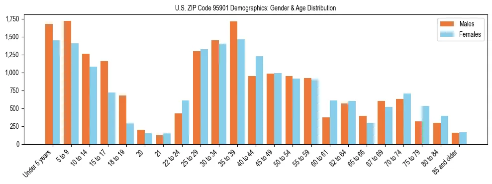 Bar chart showing the population distribution of US ZIP Code 95901 by age group and gender, based on 2023 ACS data.