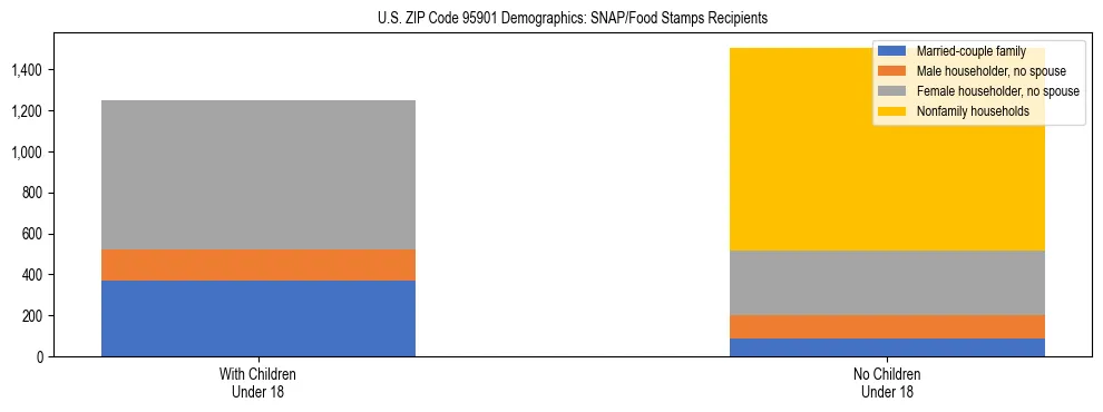 Stacked bar chart showing SNAP/Food Stamps recipient household composition by presence of children under 18 in US ZIP Code 95901, based on 2023 ACS data.