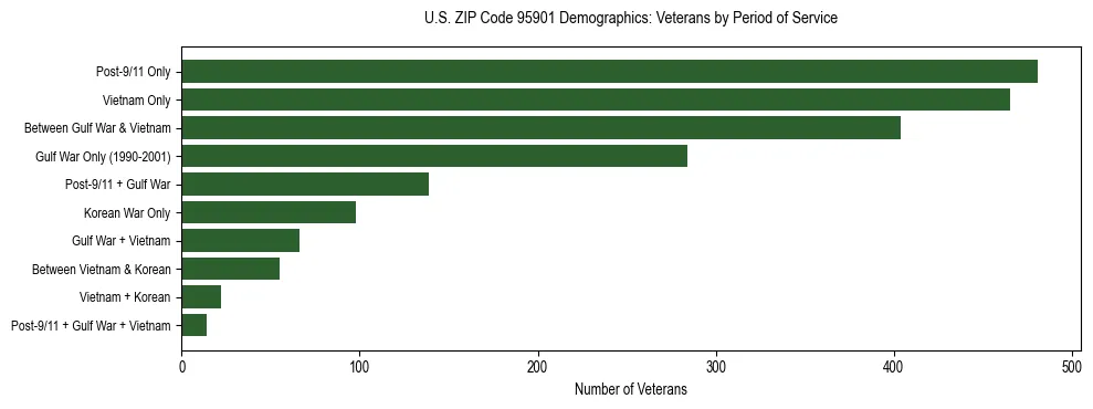 Horizontal bar chart showing veteran distribution by period of military service in US ZIP Code 95901, based on 2023 ACS data.
