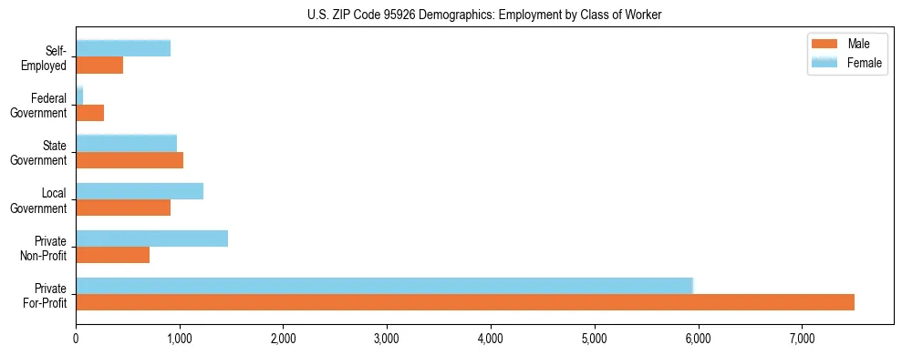 Horizontal bar chart showing employment distribution by class of worker and gender in US ZIP Code 95926, based on 2023 ACS data.