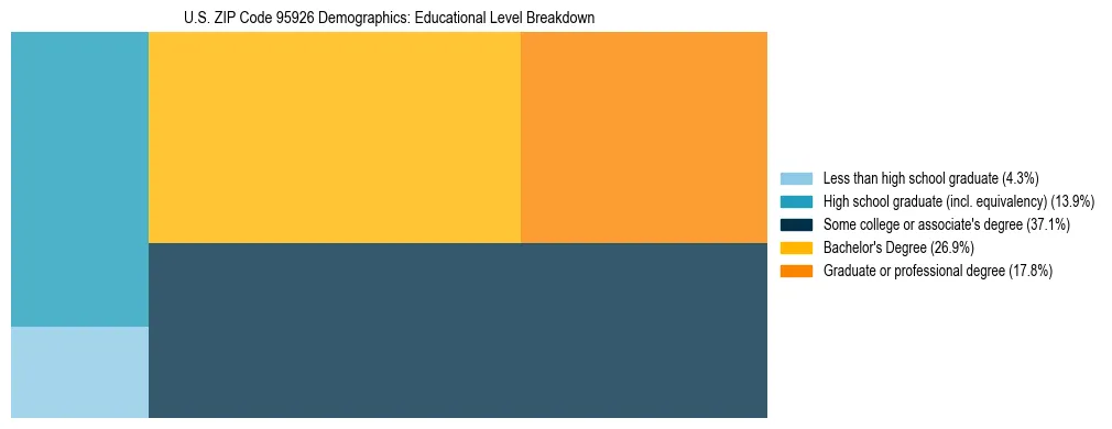 Treemap chart illustrating the educational attainment breakdown for population 25 years and over in US ZIP Code 95926.