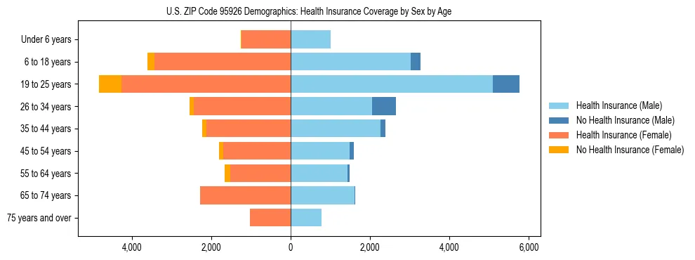 Pyramid chart showing health insurance coverage by age and sex in US ZIP Code 95926.