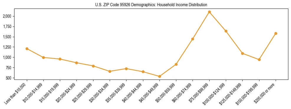 Horizontal bar chart showing household income distribution in US ZIP Code 95926.