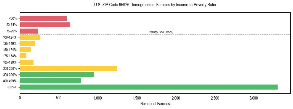 Horizontal bar chart showing family distribution by income-to-poverty ratio in US ZIP Code 95926, based on 2023 ACS data.