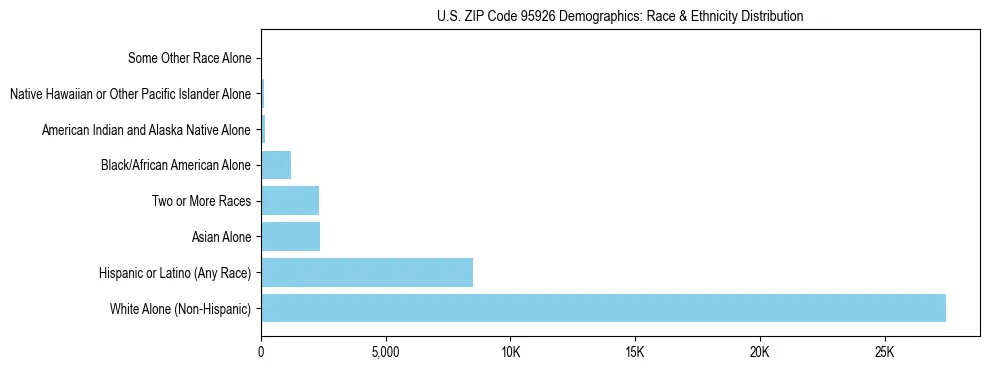 Race and Ethnicity Distribution Chart for US ZIP Code 95926