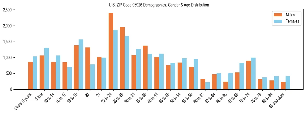 Bar chart showing the population distribution of US ZIP Code 95926 by age group and gender, based on 2023 ACS data.